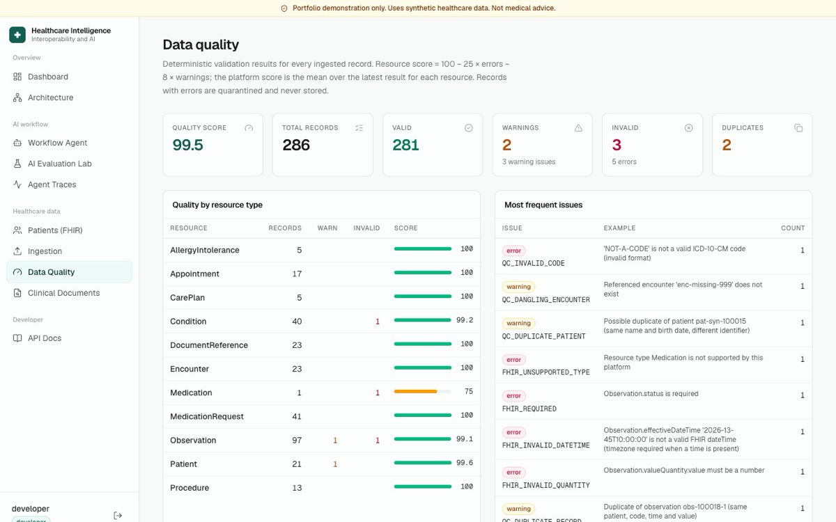 Data quality dashboard showing a quality score, invalid records and most frequent issues